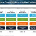 Corporate learning has changed. Have you?